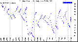 Milwaukee Weather Outdoor Humidity<br>Daily Low