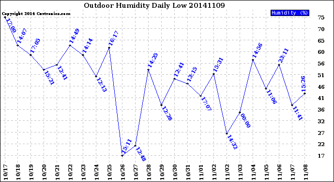 Milwaukee Weather Outdoor Humidity<br>Daily Low