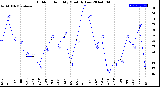 Milwaukee Weather Outdoor Humidity<br>Monthly Low