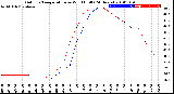 Milwaukee Weather Outdoor Temperature<br>vs Wind Chill<br>(24 Hours)