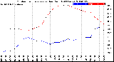 Milwaukee Weather Outdoor Temperature<br>vs Dew Point<br>(24 Hours)