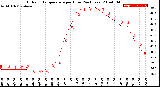 Milwaukee Weather Outdoor Temperature<br>per Hour<br>(24 Hours)