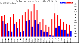 Milwaukee Weather Outdoor Temperature<br>Daily High/Low