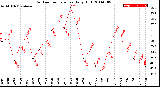 Milwaukee Weather Outdoor Temperature<br>Daily High