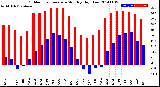 Milwaukee Weather Outdoor Temperature<br>Monthly High/Low