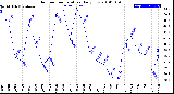 Milwaukee Weather Outdoor Temperature<br>Daily Low