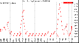 Milwaukee Weather Rain<br>By Day<br>(Inches)