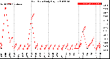 Milwaukee Weather Rain Rate<br>Daily High