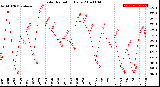 Milwaukee Weather Solar Radiation<br>Daily