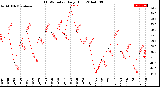 Milwaukee Weather THSW Index<br>Daily High