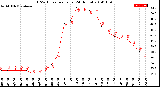 Milwaukee Weather THSW Index<br>per Hour<br>(24 Hours)