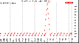 Milwaukee Weather Wind Speed<br>Daily High