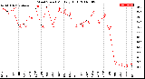 Milwaukee Weather Wind Speed<br>Monthly High