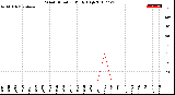 Milwaukee Weather Wind Direction<br>Daily High