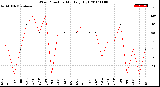 Milwaukee Weather Wind Direction<br>Monthly High