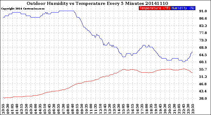 Milwaukee Weather Outdoor Humidity<br>vs Temperature<br>Every 5 Minutes