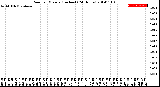 Milwaukee Weather Rain<br>per Minute<br>(Inches)<br>(24 Hours)