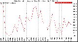 Milwaukee Weather Solar Radiation<br>Avg per Day W/m2/minute