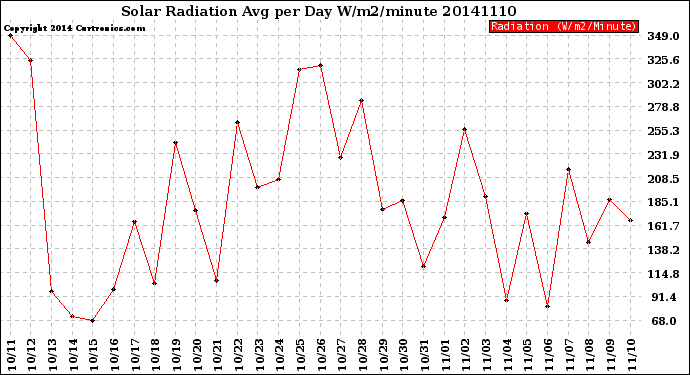 Milwaukee Weather Solar Radiation<br>Avg per Day W/m2/minute