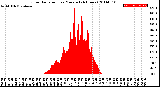 Milwaukee Weather Solar Radiation<br>per Minute<br>(24 Hours)