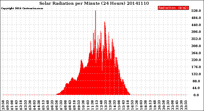 Milwaukee Weather Solar Radiation<br>per Minute<br>(24 Hours)