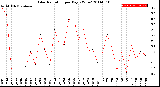 Milwaukee Weather Solar Radiation<br>per Day KW/m2