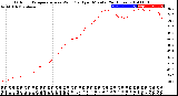 Milwaukee Weather Outdoor Temperature<br>vs Wind Chill<br>per Minute<br>(24 Hours)