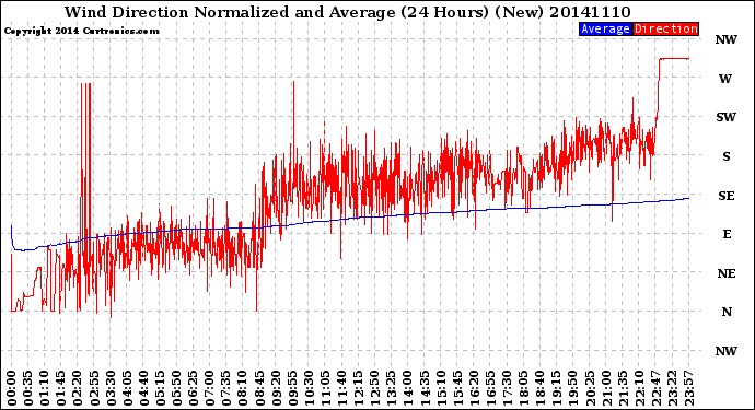 Milwaukee Weather Wind Direction<br>Normalized and Average<br>(24 Hours) (New)