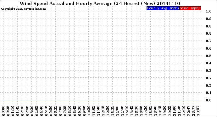 Milwaukee Weather Wind Speed<br>Actual and Hourly<br>Average<br>(24 Hours) (New)