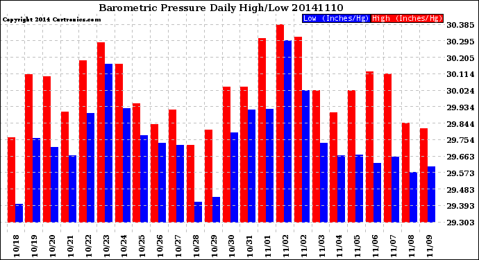 Milwaukee Weather Barometric Pressure<br>Daily High/Low