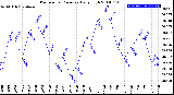 Milwaukee Weather Barometric Pressure<br>Daily High