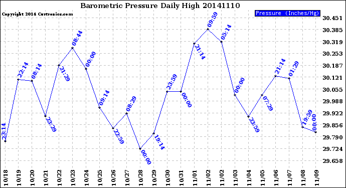 Milwaukee Weather Barometric Pressure<br>Daily High