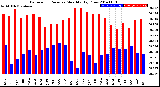 Milwaukee Weather Barometric Pressure<br>Monthly High/Low