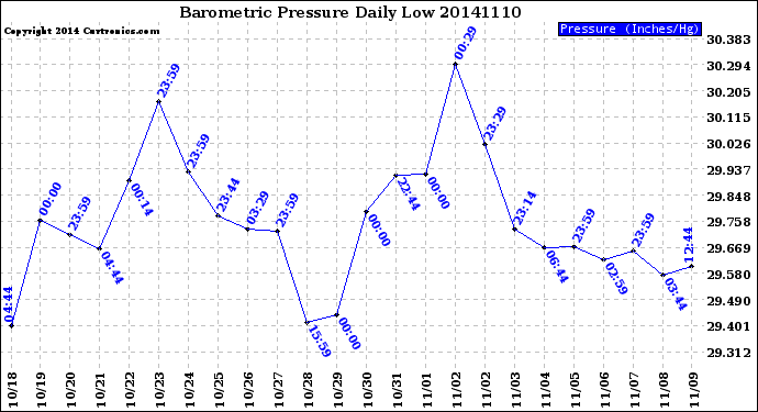 Milwaukee Weather Barometric Pressure<br>Daily Low