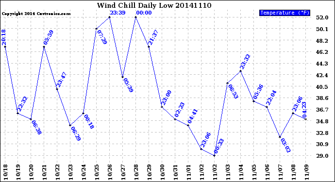 Milwaukee Weather Wind Chill<br>Daily Low