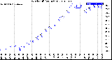 Milwaukee Weather Wind Chill<br>(24 Hours)