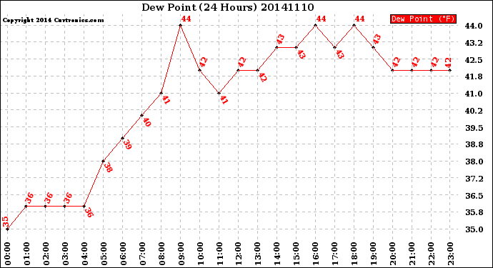 Milwaukee Weather Dew Point<br>(24 Hours)