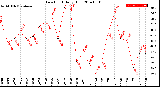 Milwaukee Weather Dew Point<br>Daily High