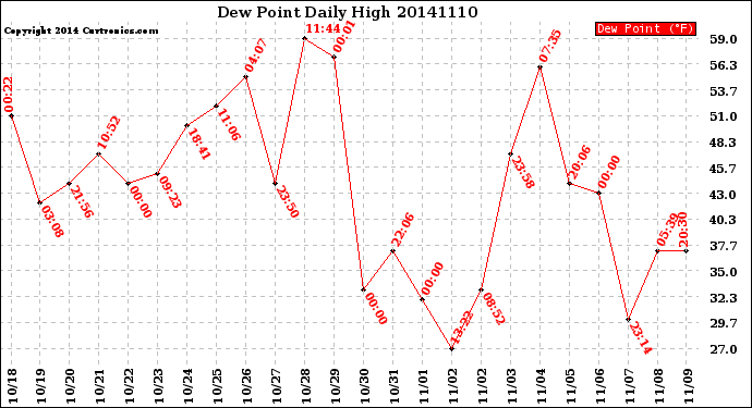Milwaukee Weather Dew Point<br>Daily High
