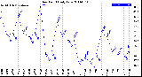 Milwaukee Weather Dew Point<br>Daily Low