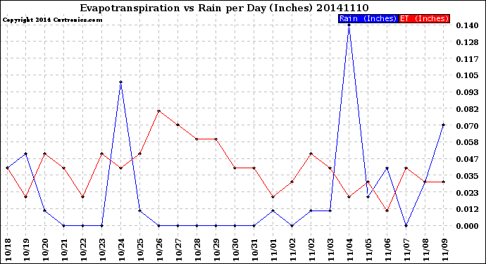 Milwaukee Weather Evapotranspiration<br>vs Rain per Day<br>(Inches)