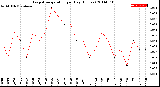 Milwaukee Weather Evapotranspiration<br>per Day (Inches)