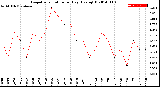 Milwaukee Weather Evapotranspiration<br>per Day (Ozs sq/ft)