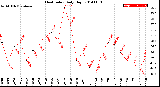 Milwaukee Weather Heat Index<br>Daily High