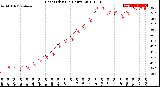 Milwaukee Weather Heat Index<br>(24 Hours)