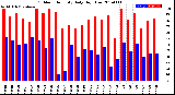 Milwaukee Weather Outdoor Humidity<br>Daily High/Low