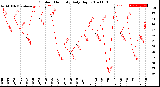 Milwaukee Weather Outdoor Humidity<br>Daily High