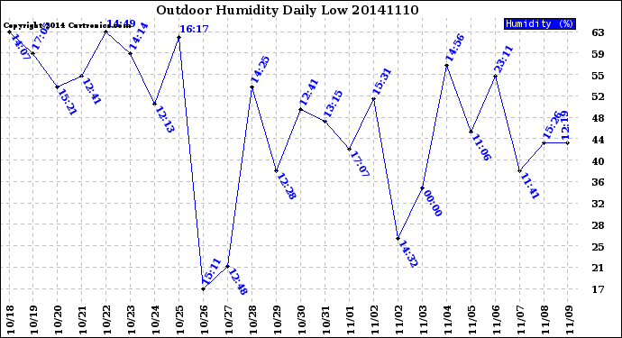 Milwaukee Weather Outdoor Humidity<br>Daily Low