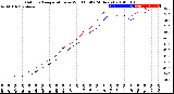 Milwaukee Weather Outdoor Temperature<br>vs Wind Chill<br>(24 Hours)