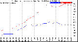 Milwaukee Weather Outdoor Temperature<br>vs Dew Point<br>(24 Hours)